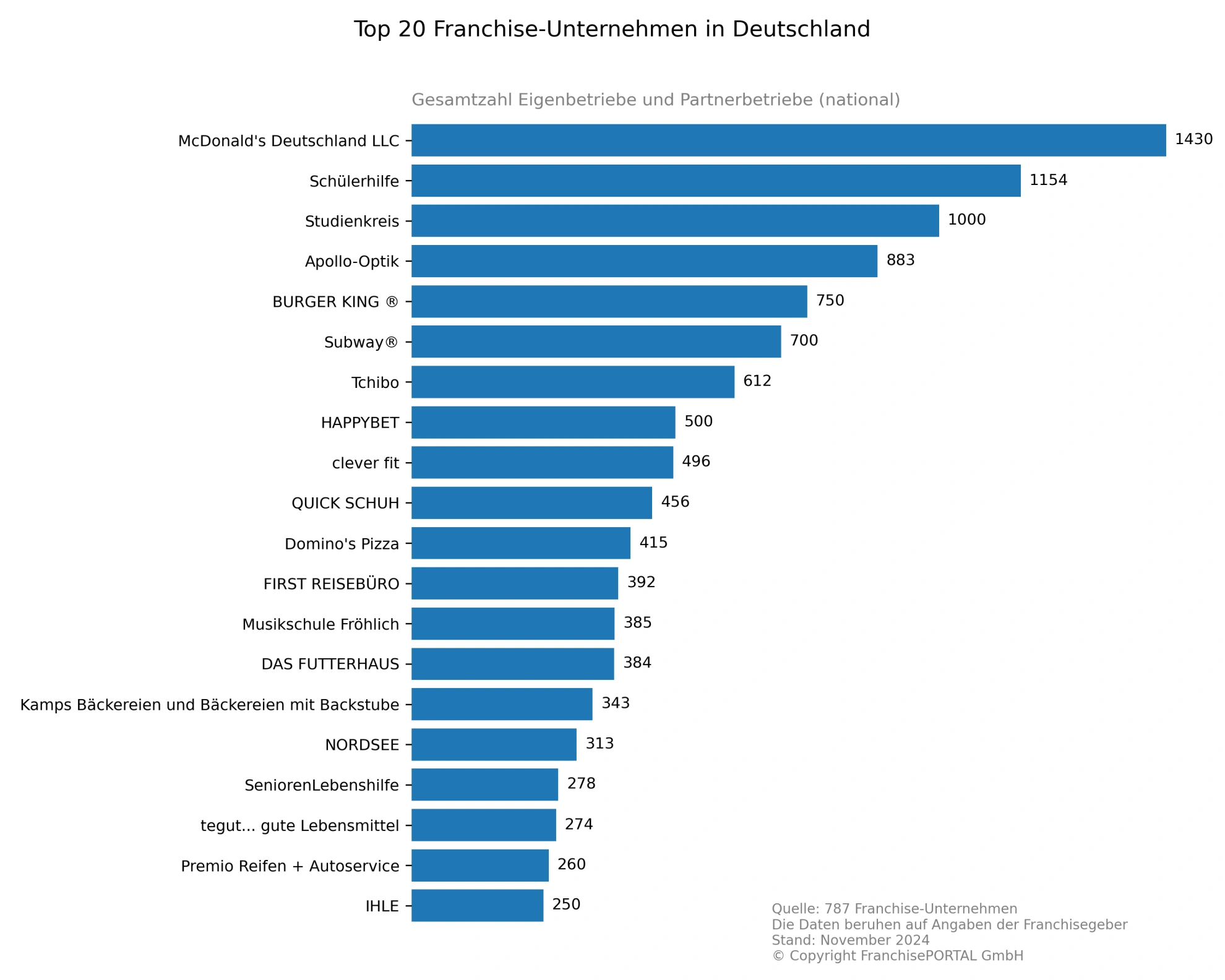 Top 20 Franchiseunternehmen nach Gesamtzahl der Betriebe Top 20 Franchiseunternehmen nach Gesamtzahl der Betriebe