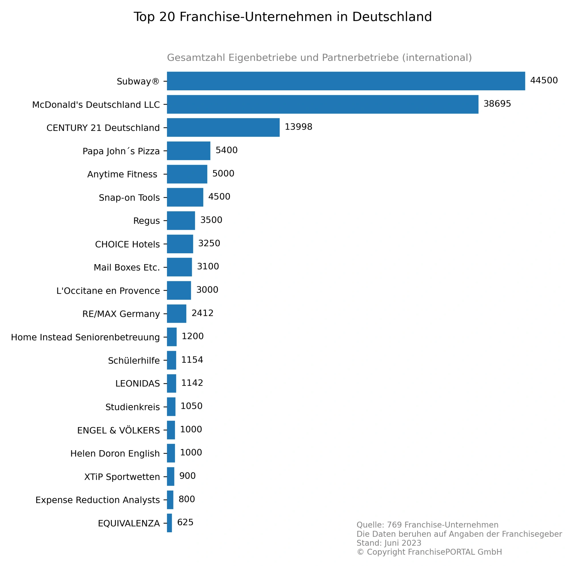 Die besten Franchisesysteme nach Betriebszahlen internaional