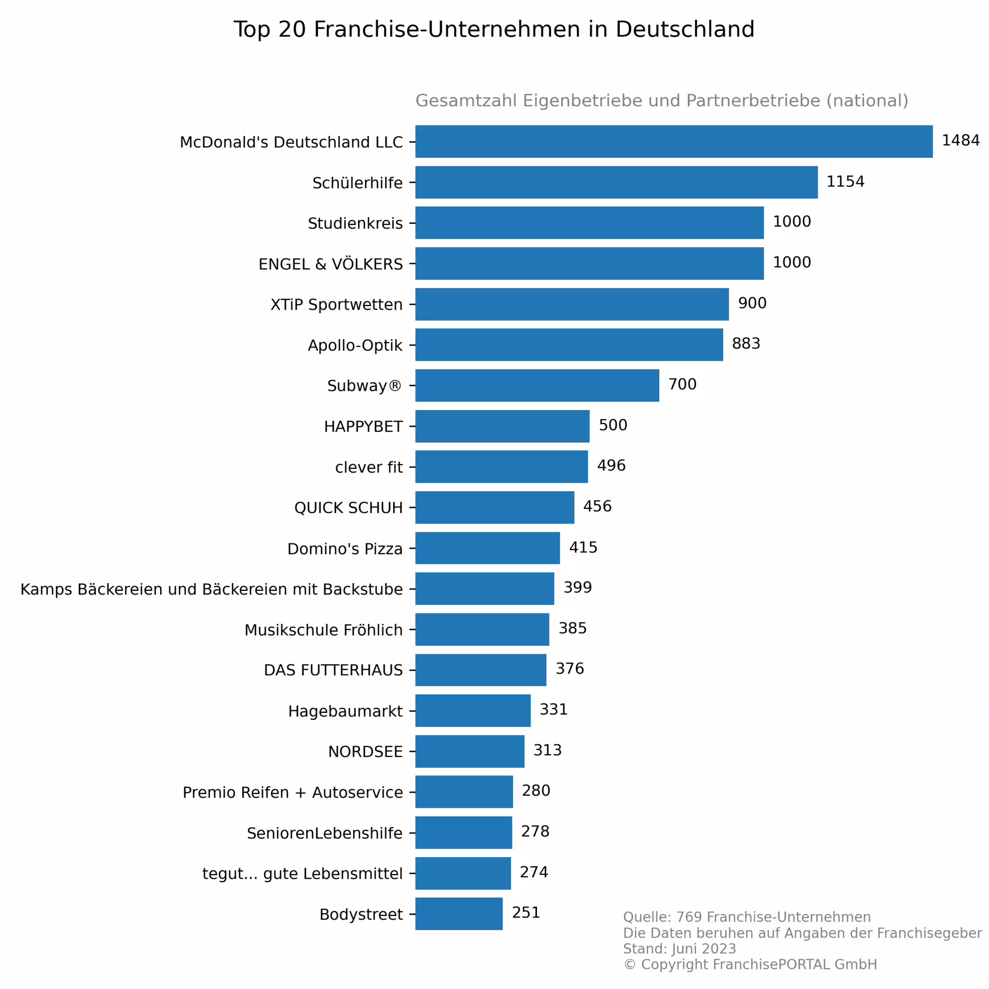 Die besten Franchisesysteme nach Betriebszahlen national