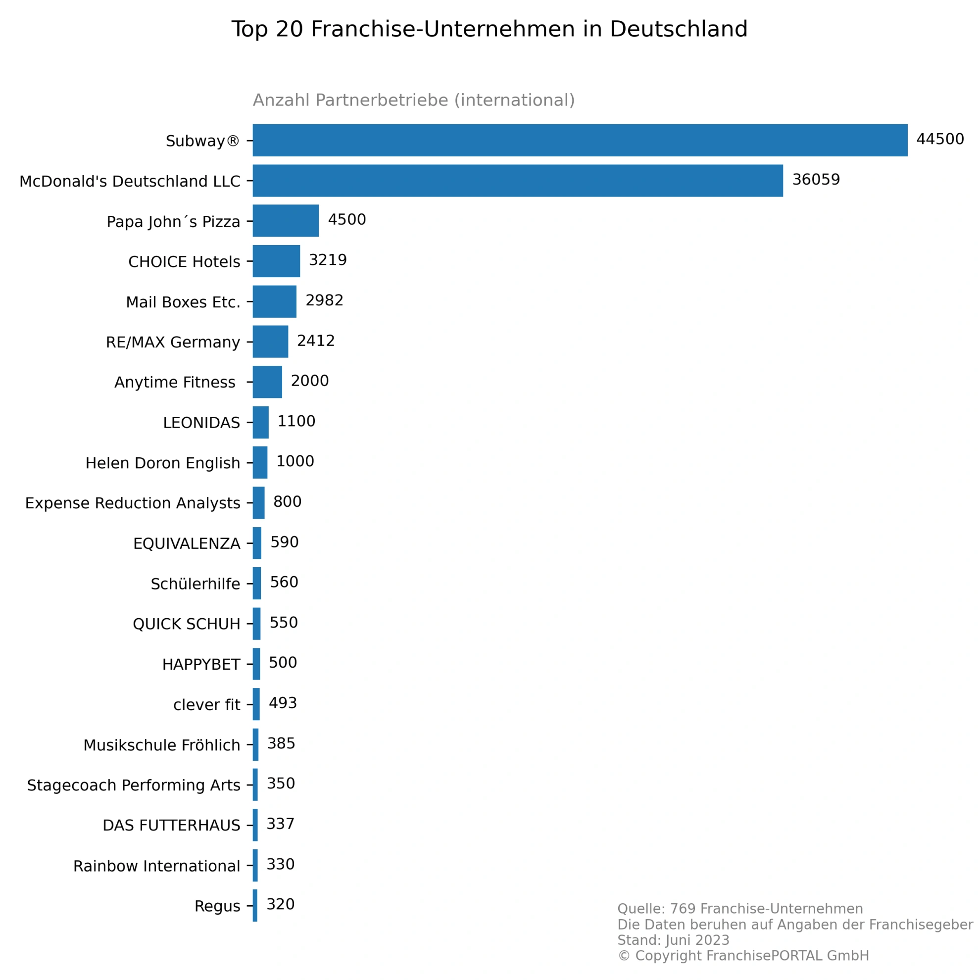 Die besten Franchisesysteme nach Partnerzahlen international