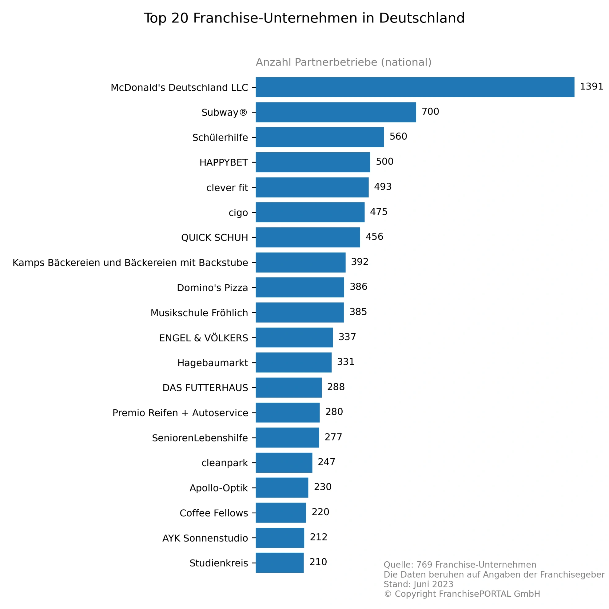 Die besten Franchisesysteme nach Partnerzahlen national