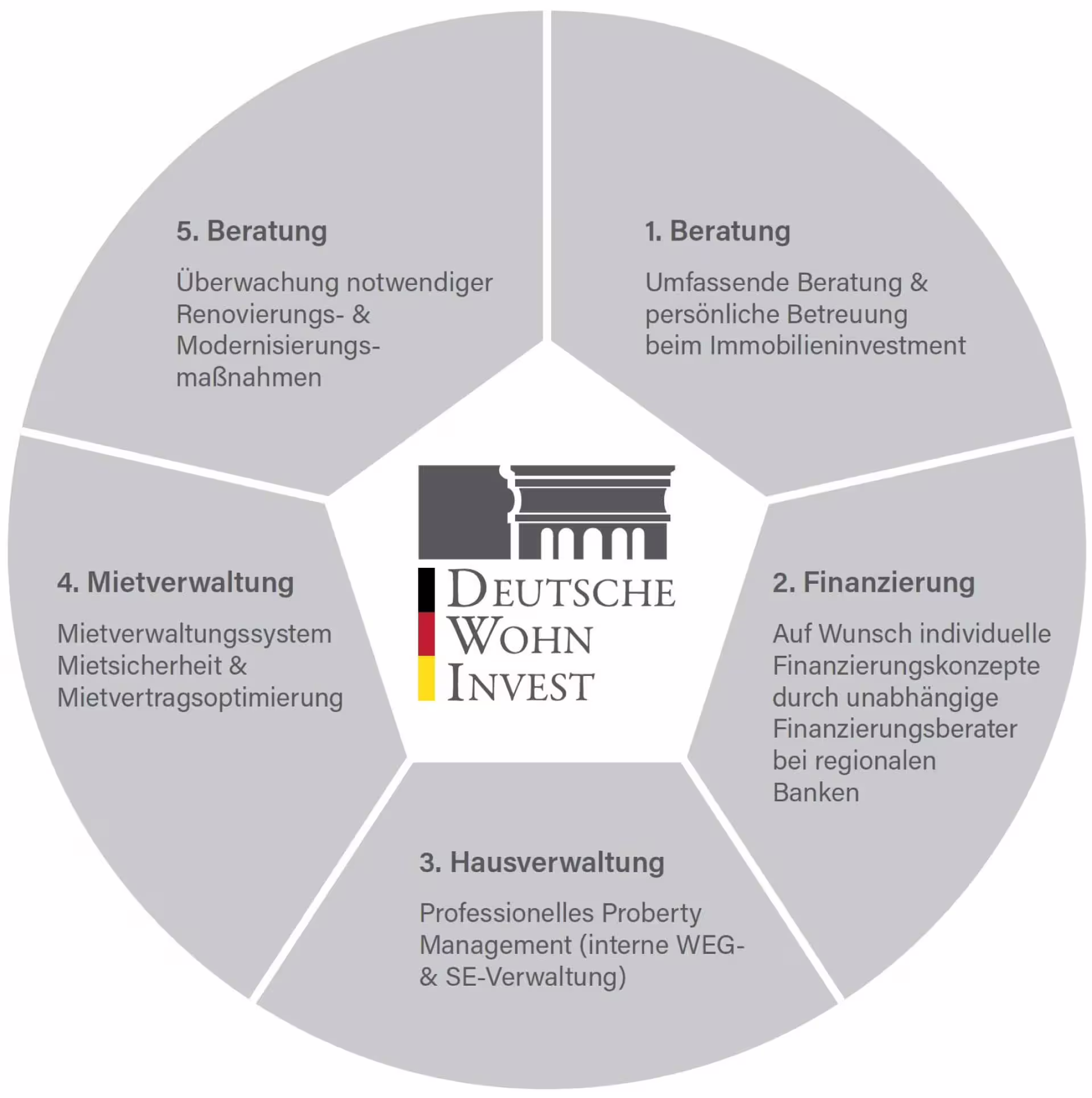 Werde Mit Deutsche Wohn Investment Franchise Unternehmer